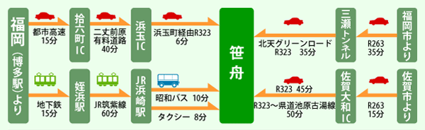 車・交通機関でのアクセス